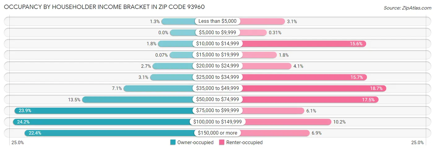 Occupancy by Householder Income Bracket in Zip Code 93960