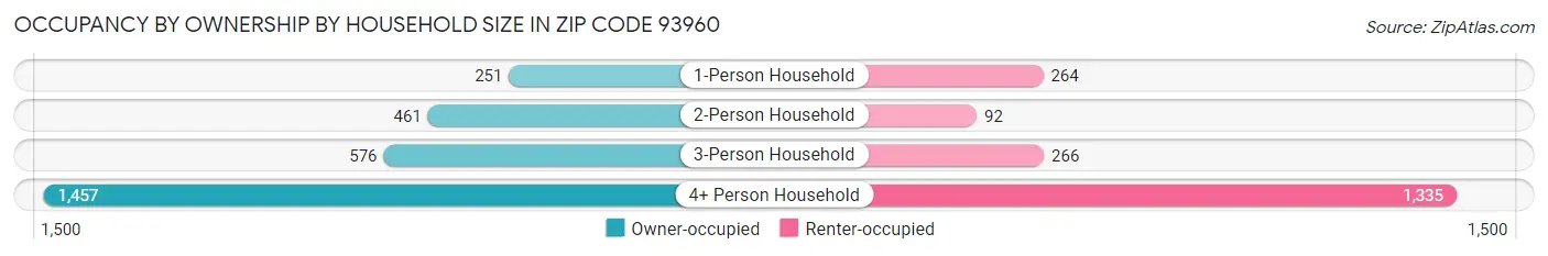 Occupancy by Ownership by Household Size in Zip Code 93960