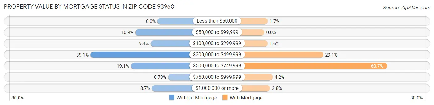 Property Value by Mortgage Status in Zip Code 93960