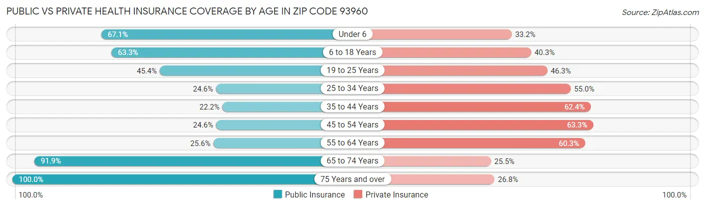 Public vs Private Health Insurance Coverage by Age in Zip Code 93960
