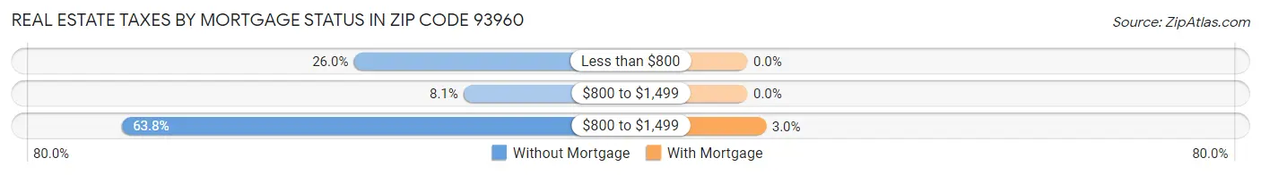 Real Estate Taxes by Mortgage Status in Zip Code 93960