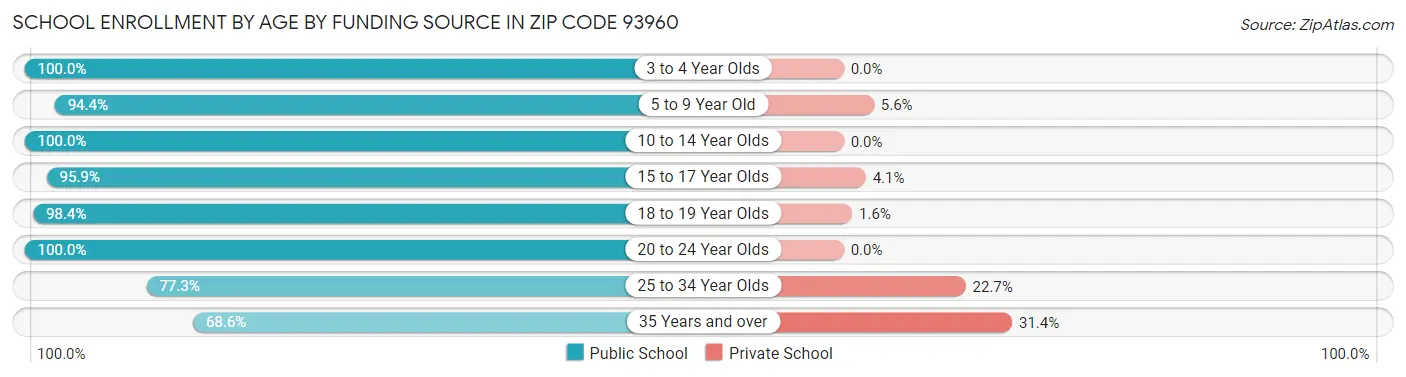 School Enrollment by Age by Funding Source in Zip Code 93960