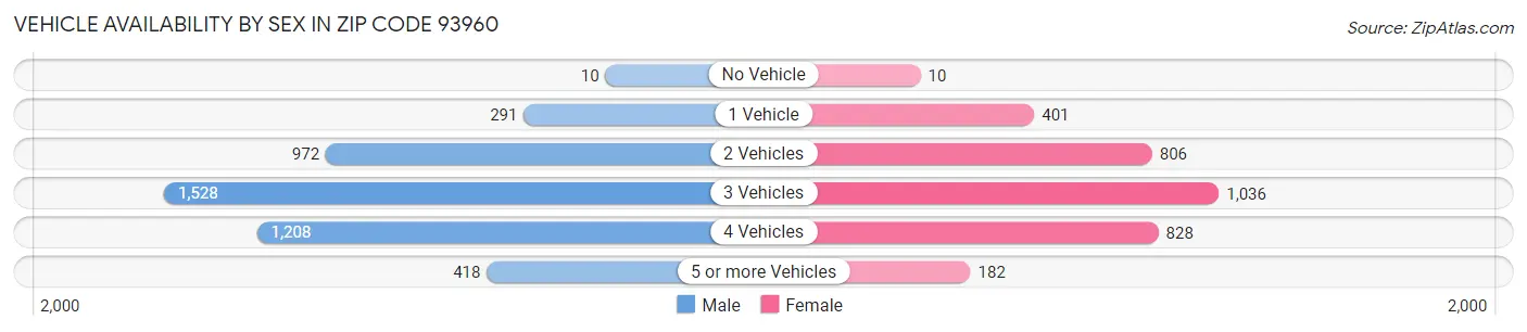 Vehicle Availability by Sex in Zip Code 93960