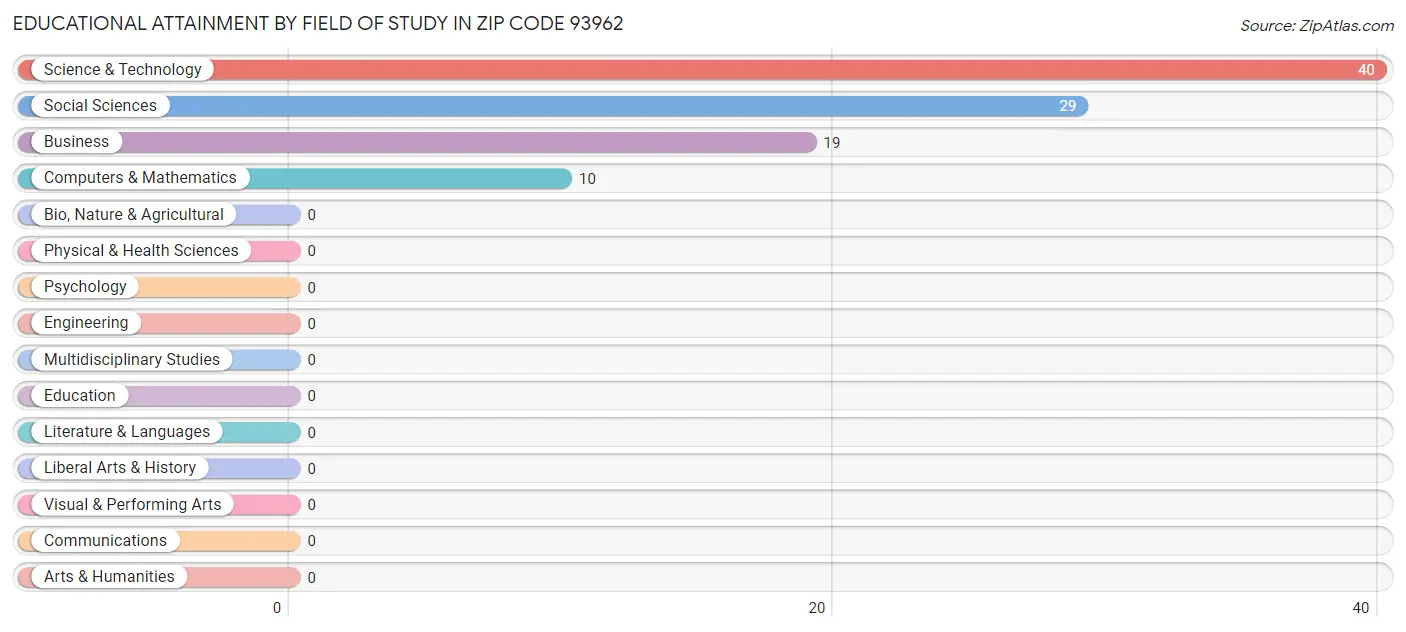 Educational Attainment by Field of Study in Zip Code 93962
