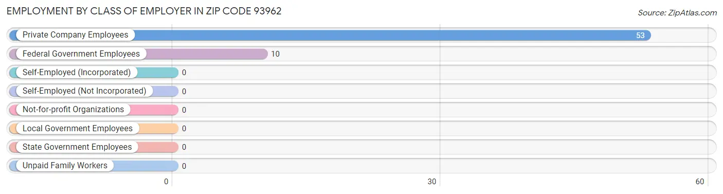 Employment by Class of Employer in Zip Code 93962