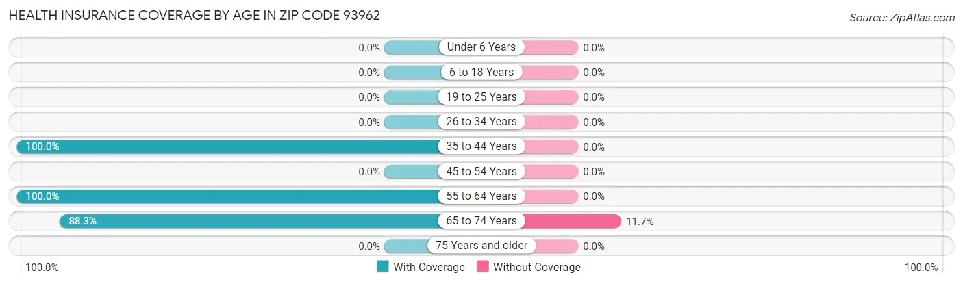 Health Insurance Coverage by Age in Zip Code 93962
