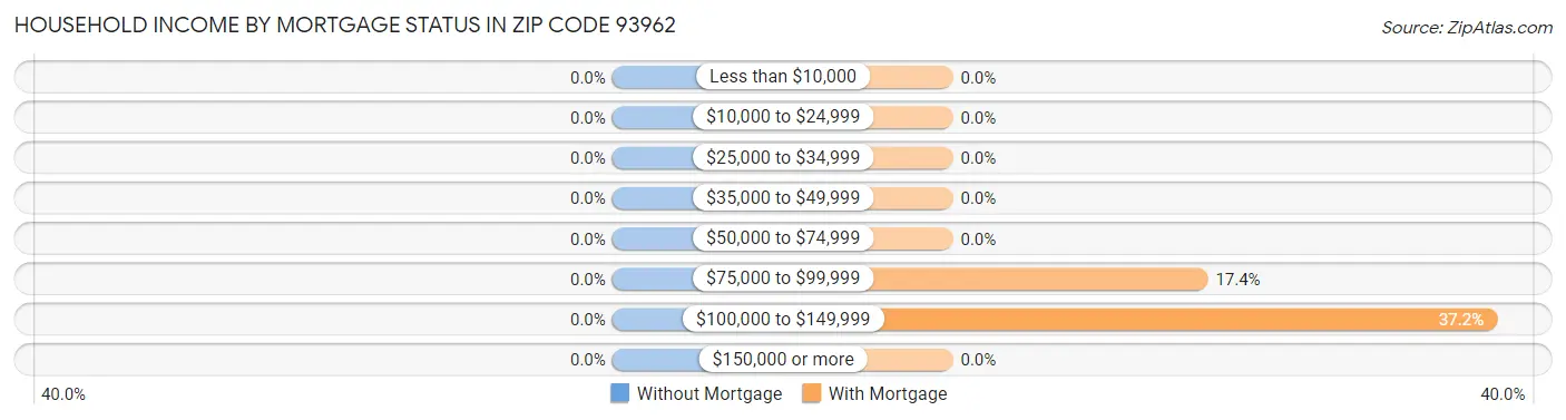 Household Income by Mortgage Status in Zip Code 93962