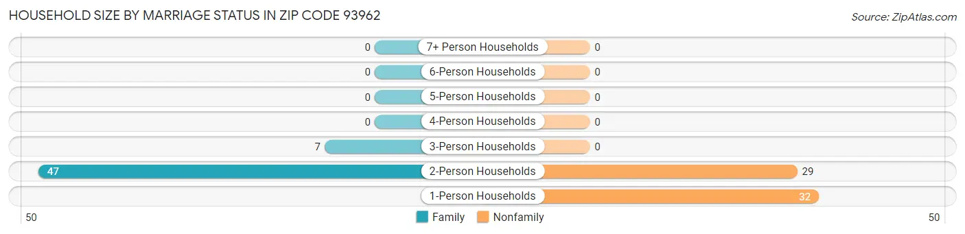 Household Size by Marriage Status in Zip Code 93962