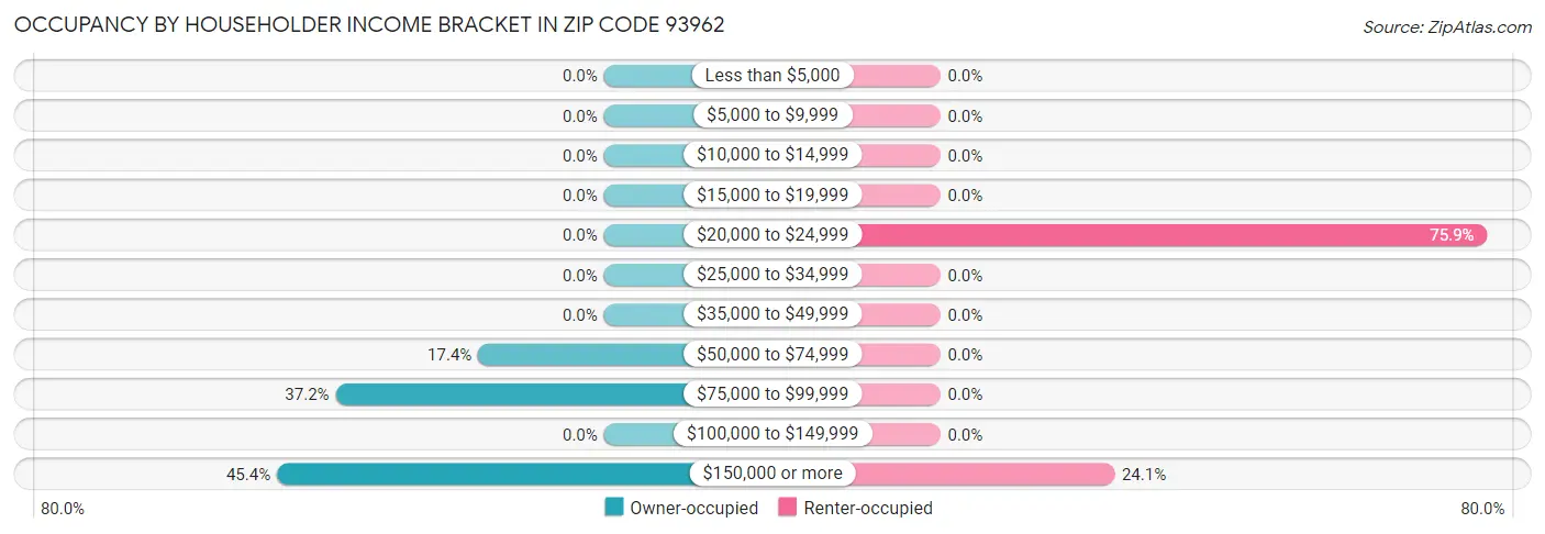 Occupancy by Householder Income Bracket in Zip Code 93962
