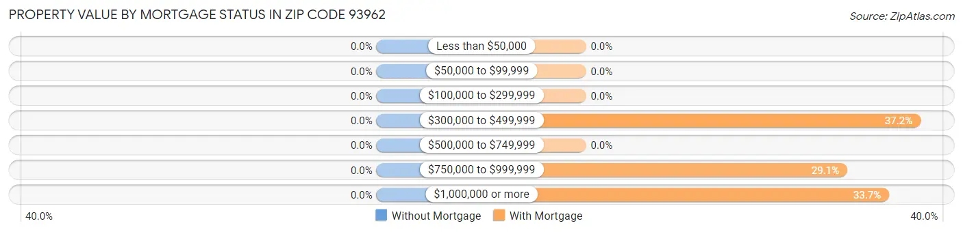 Property Value by Mortgage Status in Zip Code 93962