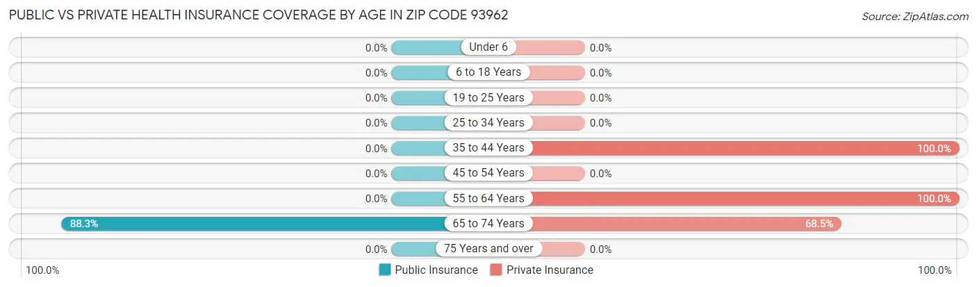 Public vs Private Health Insurance Coverage by Age in Zip Code 93962