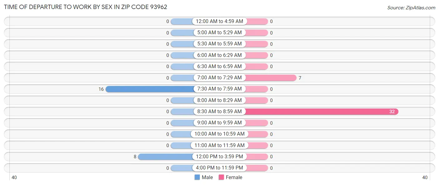 Time of Departure to Work by Sex in Zip Code 93962