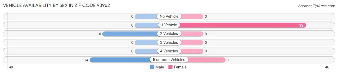 Vehicle Availability by Sex in Zip Code 93962