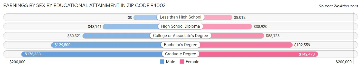 Earnings by Sex by Educational Attainment in Zip Code 94002