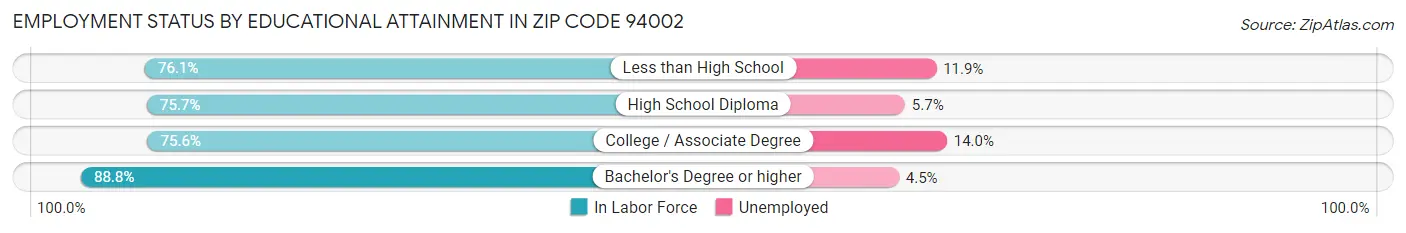 Employment Status by Educational Attainment in Zip Code 94002