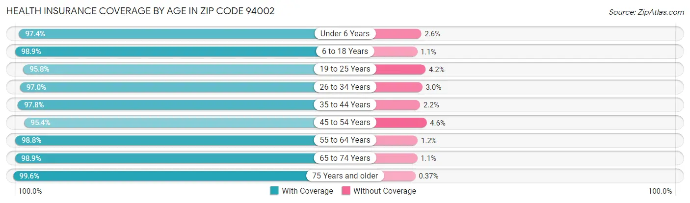 Health Insurance Coverage by Age in Zip Code 94002