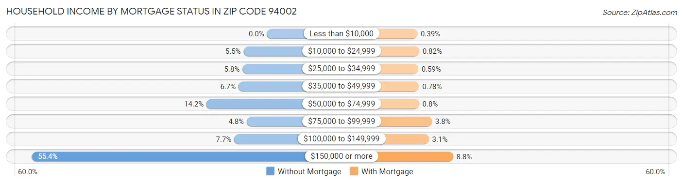 Household Income by Mortgage Status in Zip Code 94002