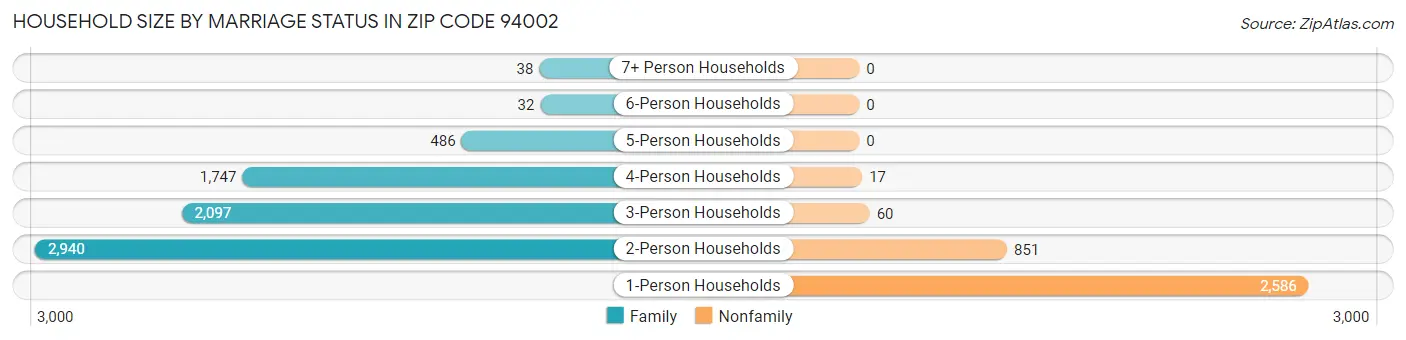 Household Size by Marriage Status in Zip Code 94002