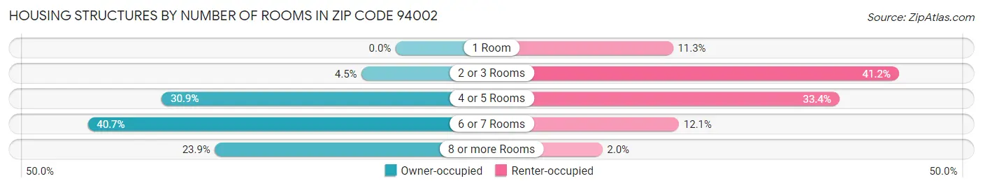 Housing Structures by Number of Rooms in Zip Code 94002