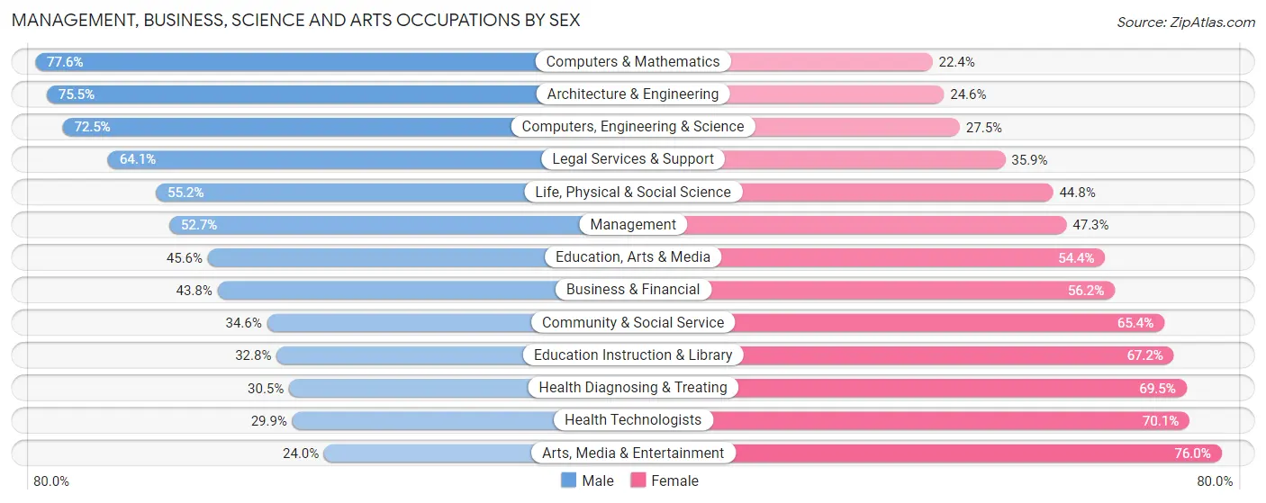 Management, Business, Science and Arts Occupations by Sex in Zip Code 94002