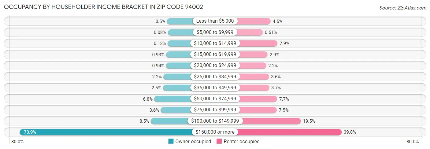 Occupancy by Householder Income Bracket in Zip Code 94002
