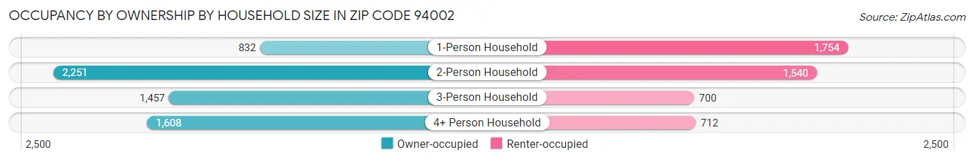 Occupancy by Ownership by Household Size in Zip Code 94002