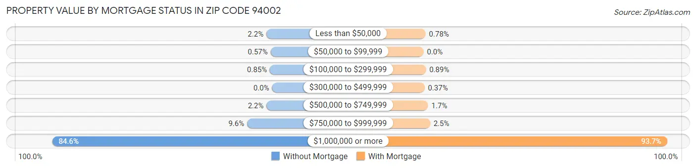Property Value by Mortgage Status in Zip Code 94002