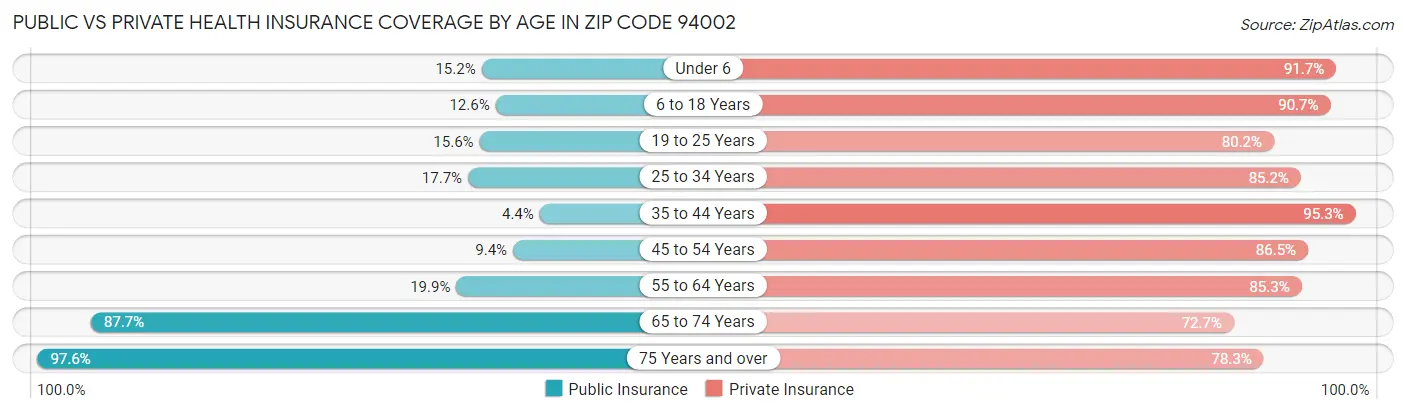 Public vs Private Health Insurance Coverage by Age in Zip Code 94002
