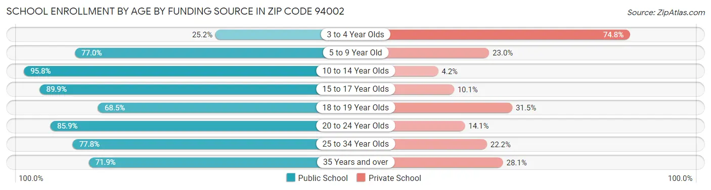 School Enrollment by Age by Funding Source in Zip Code 94002