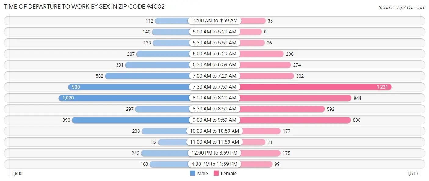 Time of Departure to Work by Sex in Zip Code 94002