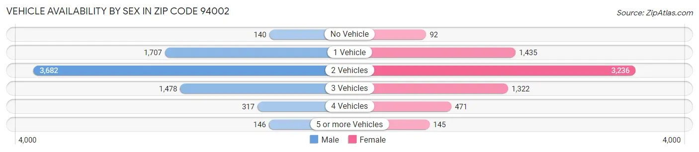 Vehicle Availability by Sex in Zip Code 94002