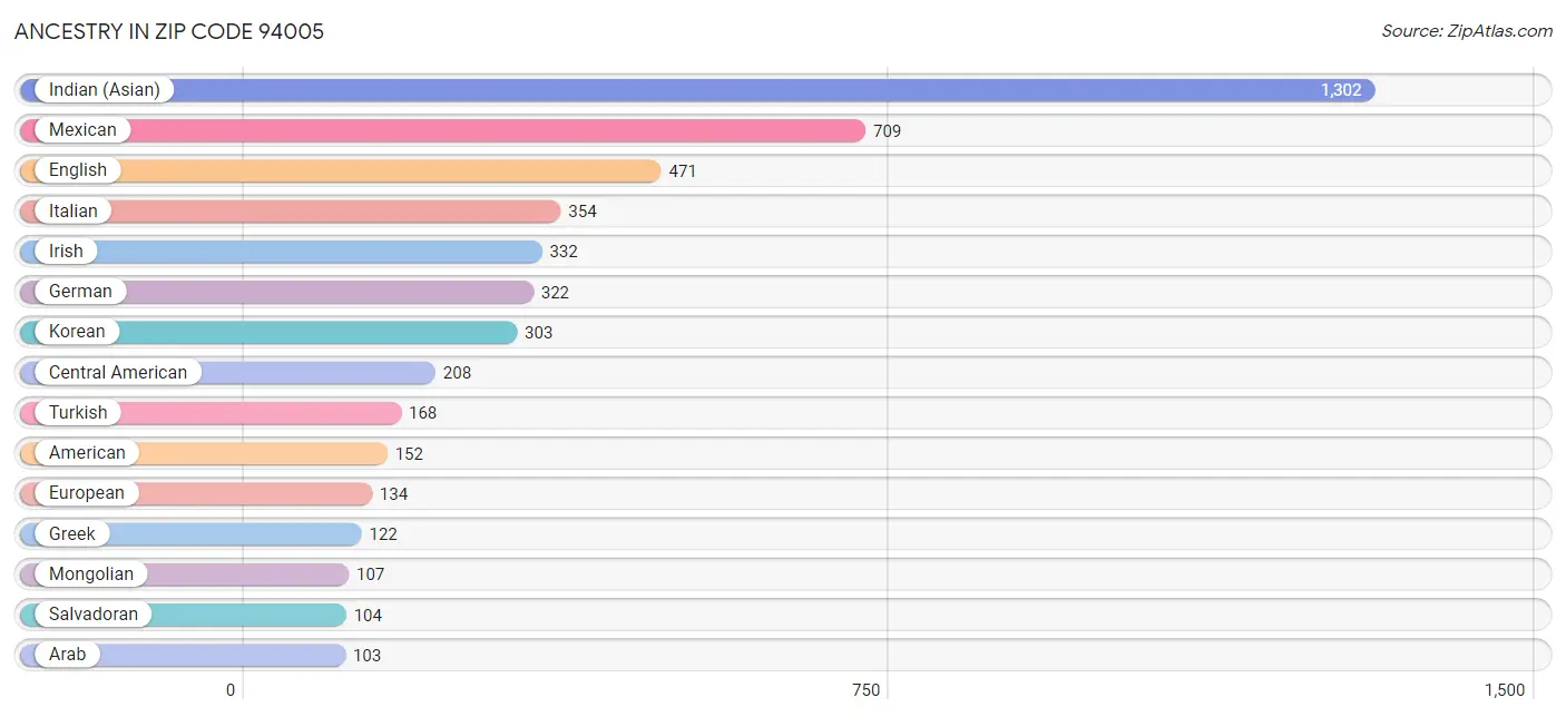 Ancestry in Zip Code 94005