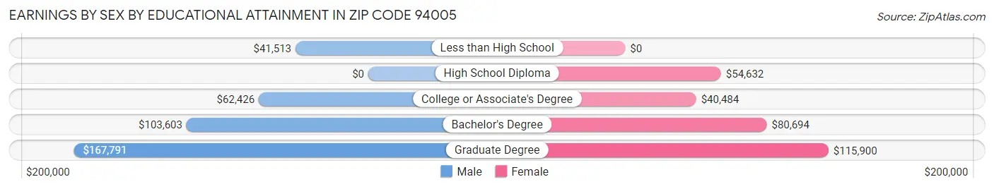 Earnings by Sex by Educational Attainment in Zip Code 94005