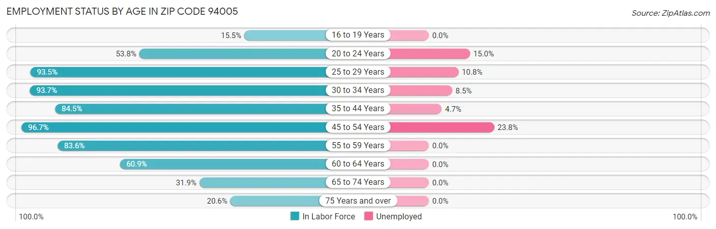 Employment Status by Age in Zip Code 94005