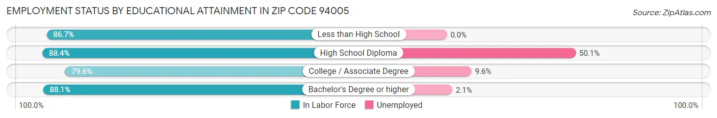 Employment Status by Educational Attainment in Zip Code 94005
