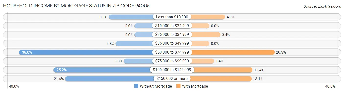 Household Income by Mortgage Status in Zip Code 94005
