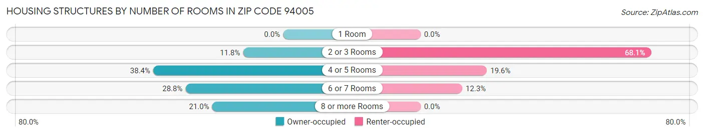 Housing Structures by Number of Rooms in Zip Code 94005