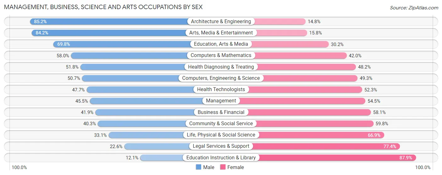 Management, Business, Science and Arts Occupations by Sex in Zip Code 94005