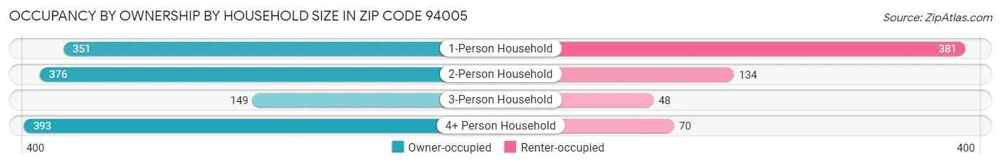 Occupancy by Ownership by Household Size in Zip Code 94005