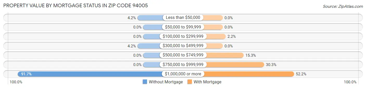 Property Value by Mortgage Status in Zip Code 94005