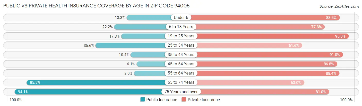 Public vs Private Health Insurance Coverage by Age in Zip Code 94005