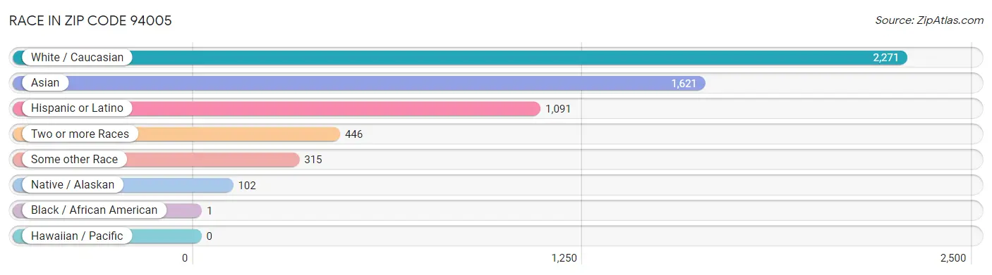 Race in Zip Code 94005