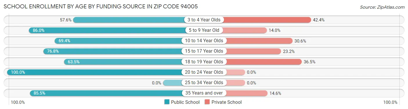 School Enrollment by Age by Funding Source in Zip Code 94005