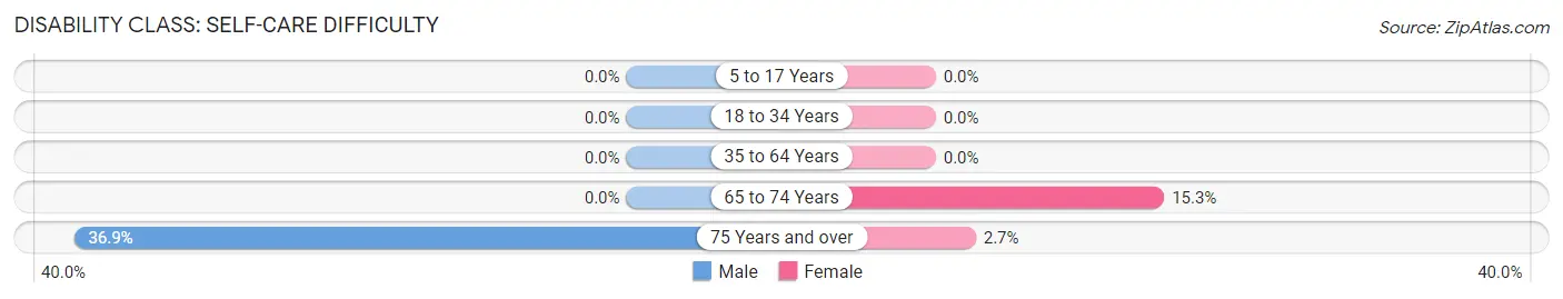 Disability in Zip Code 94005: <span>Self-Care Difficulty</span>