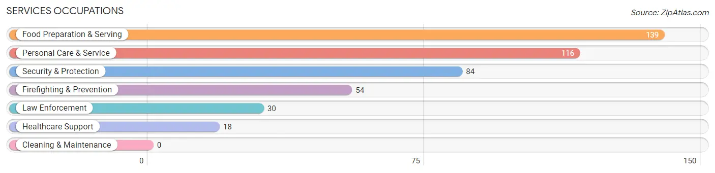 Services Occupations in Zip Code 94005