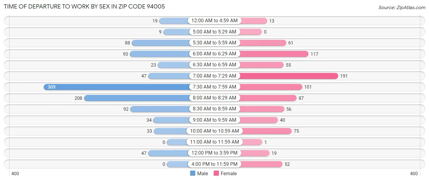 Time of Departure to Work by Sex in Zip Code 94005
