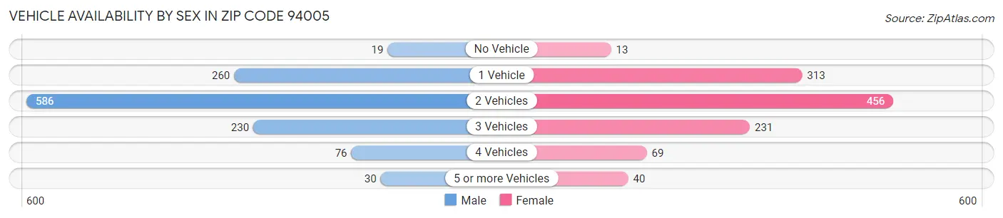 Vehicle Availability by Sex in Zip Code 94005