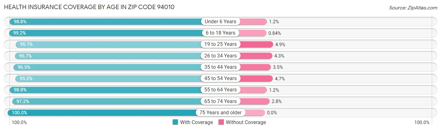 Health Insurance Coverage by Age in Zip Code 94010
