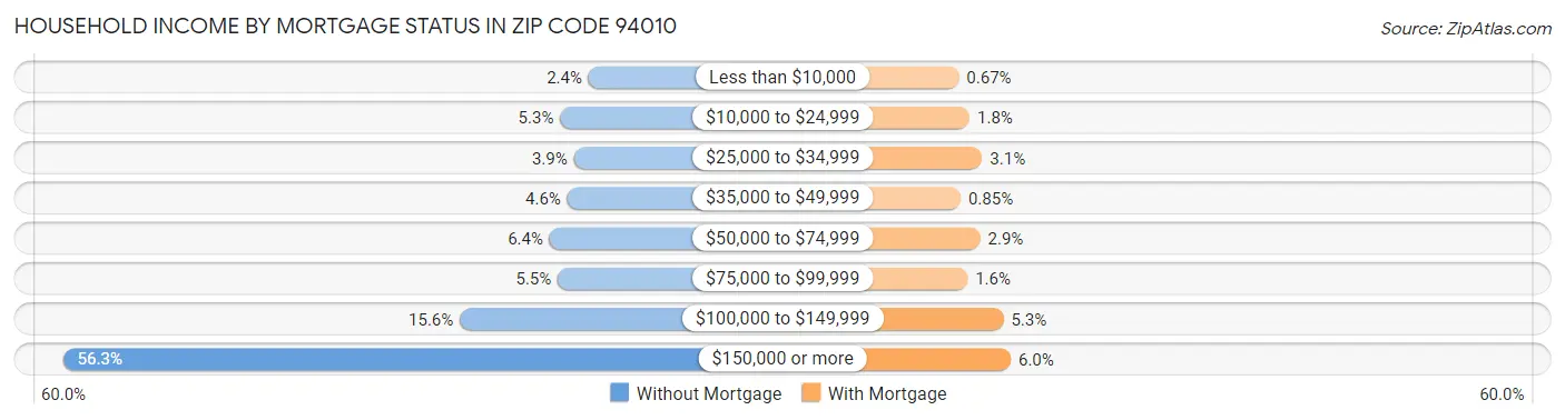 Household Income by Mortgage Status in Zip Code 94010