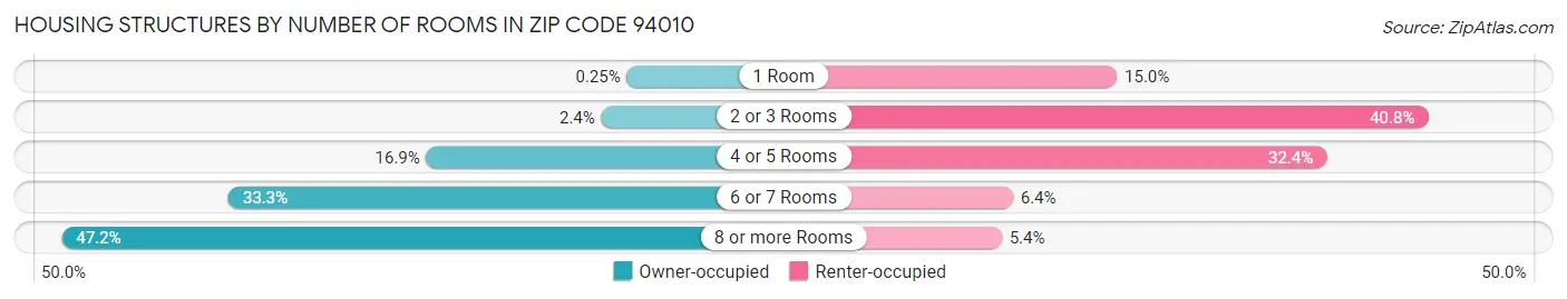 Housing Structures by Number of Rooms in Zip Code 94010
